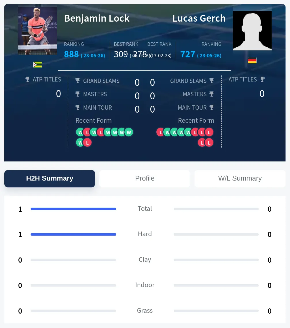 Lock Gerch H2h Summary Stats