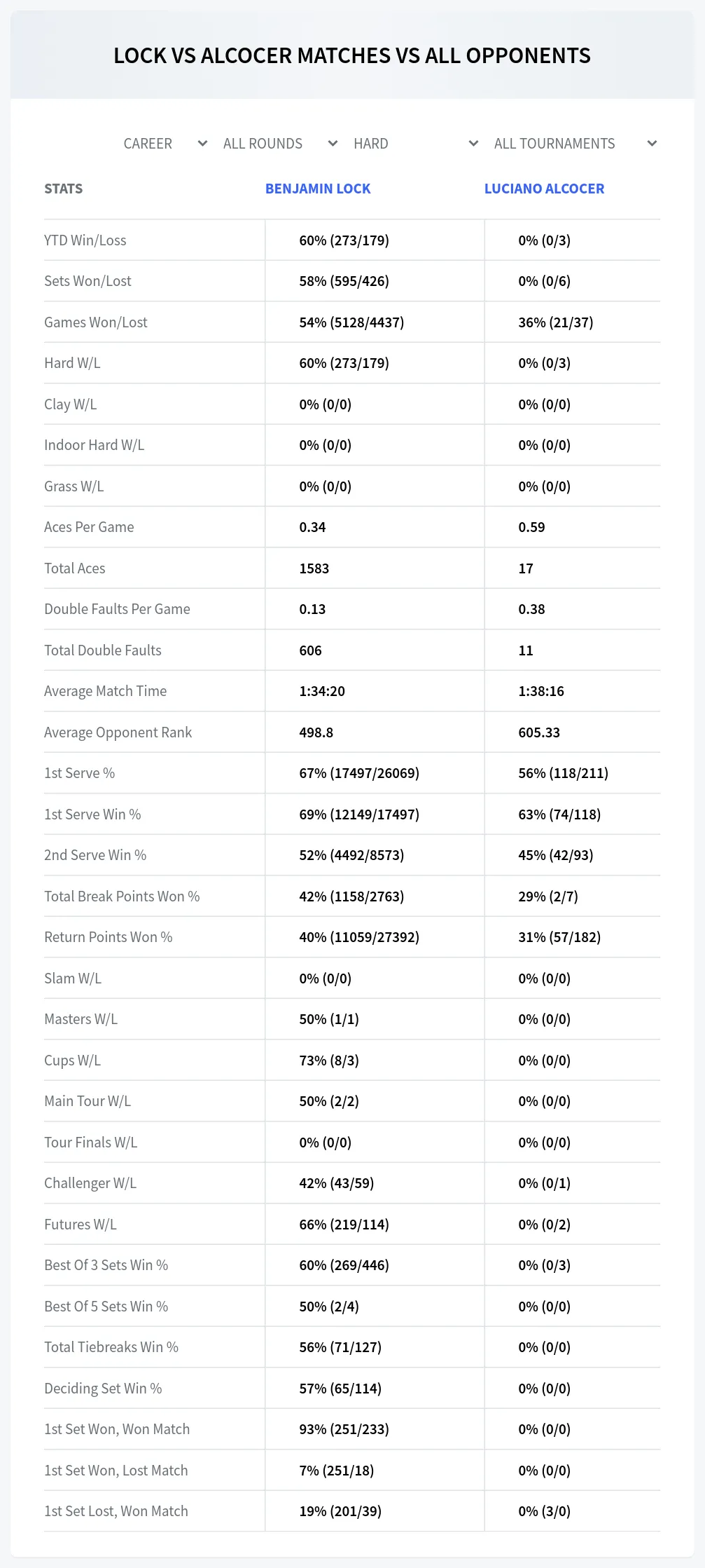 Benjamin Lock Luciano Alcocer Prediction Stats