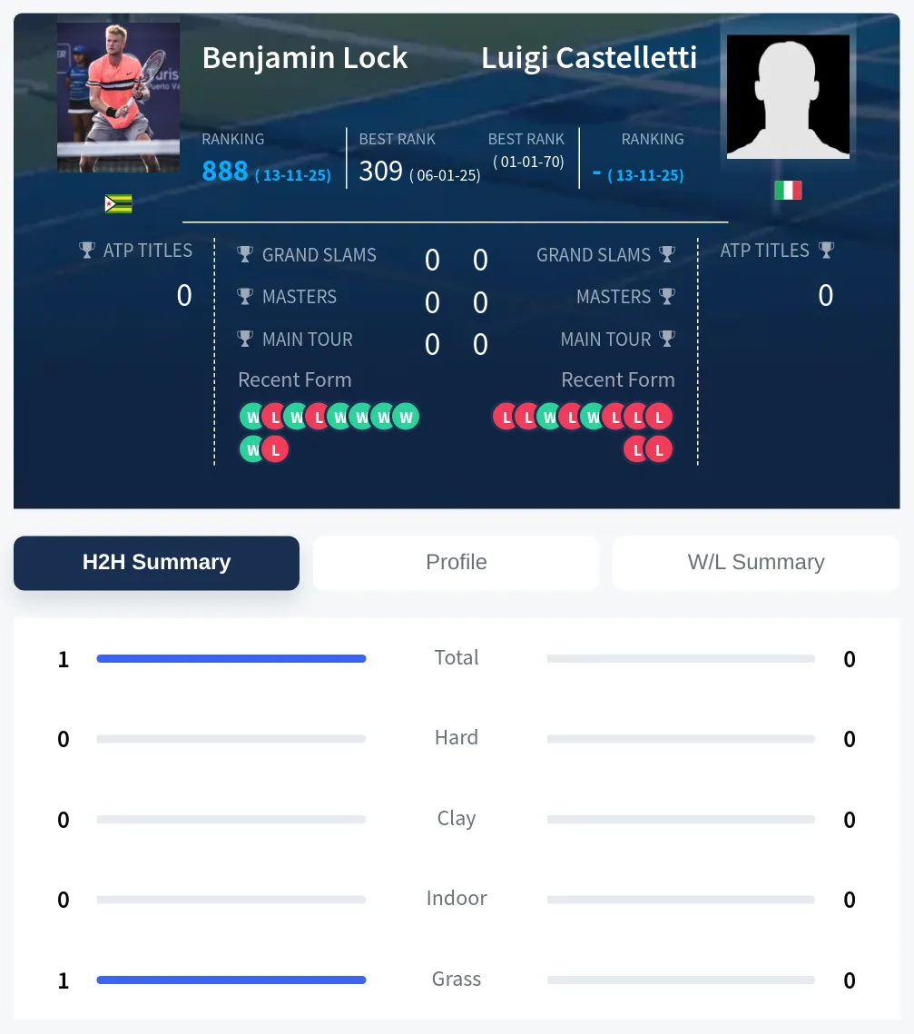 Castelletti Lock H2h Summary Stats