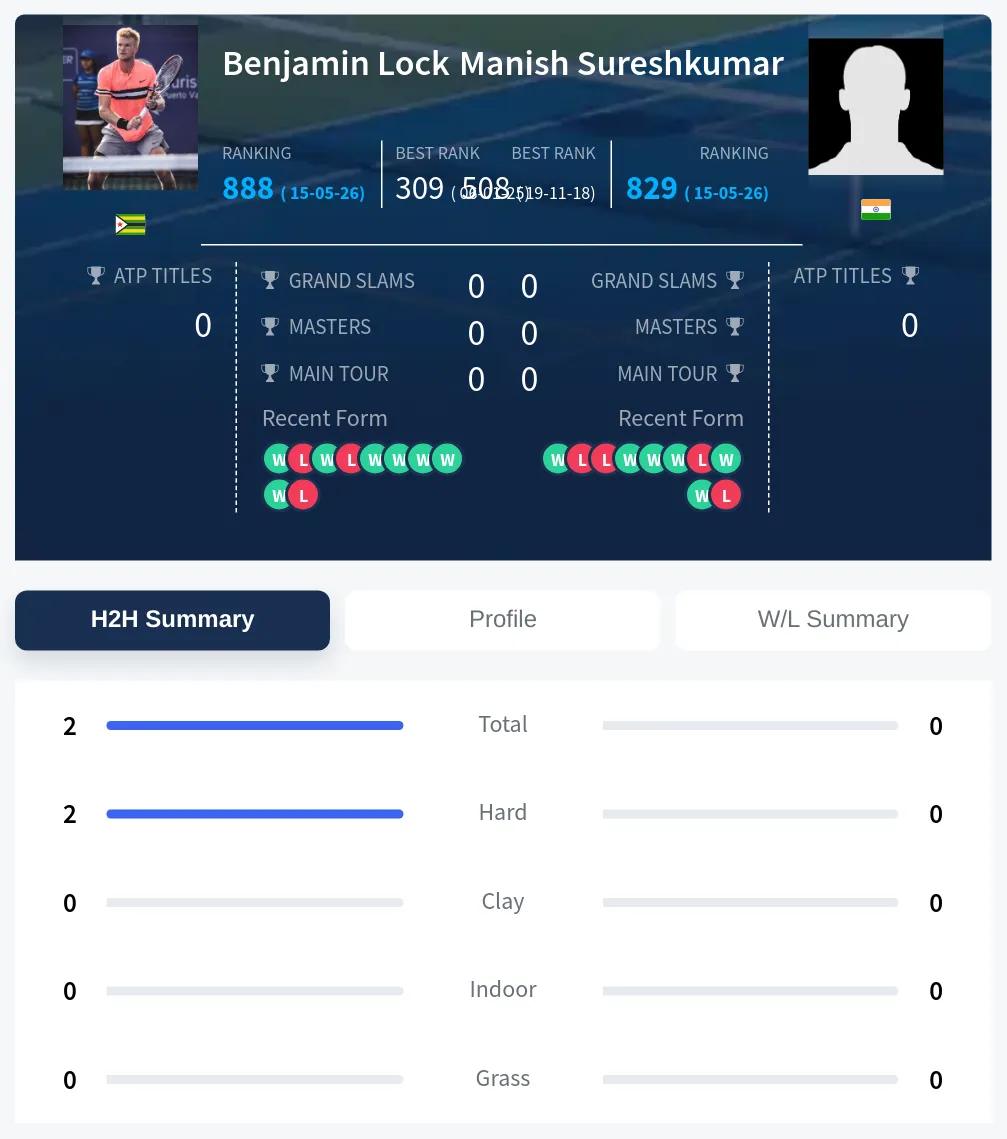 Lock Sureshkumar H2h Summary Stats