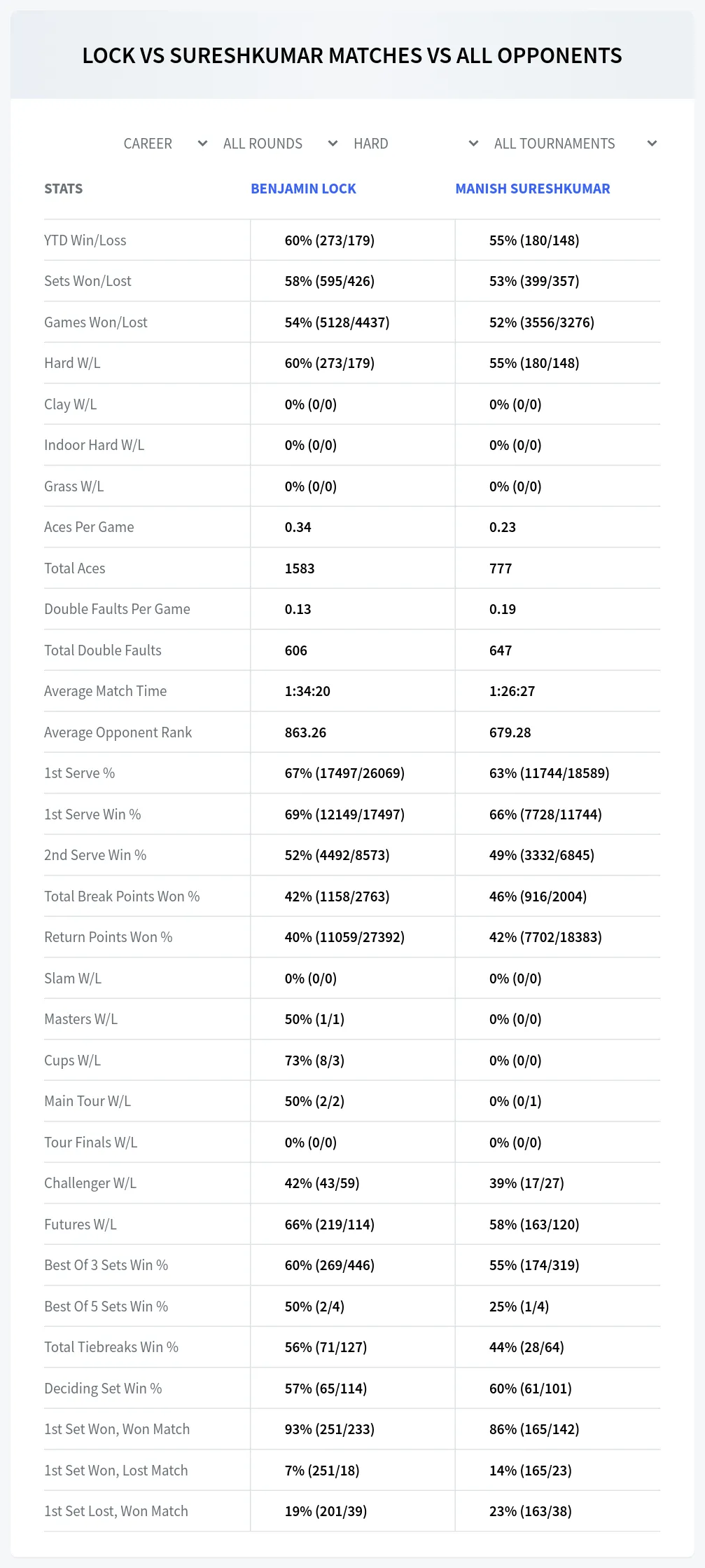 Benjamin Lock Manish Sureshkumar Prediction Stats