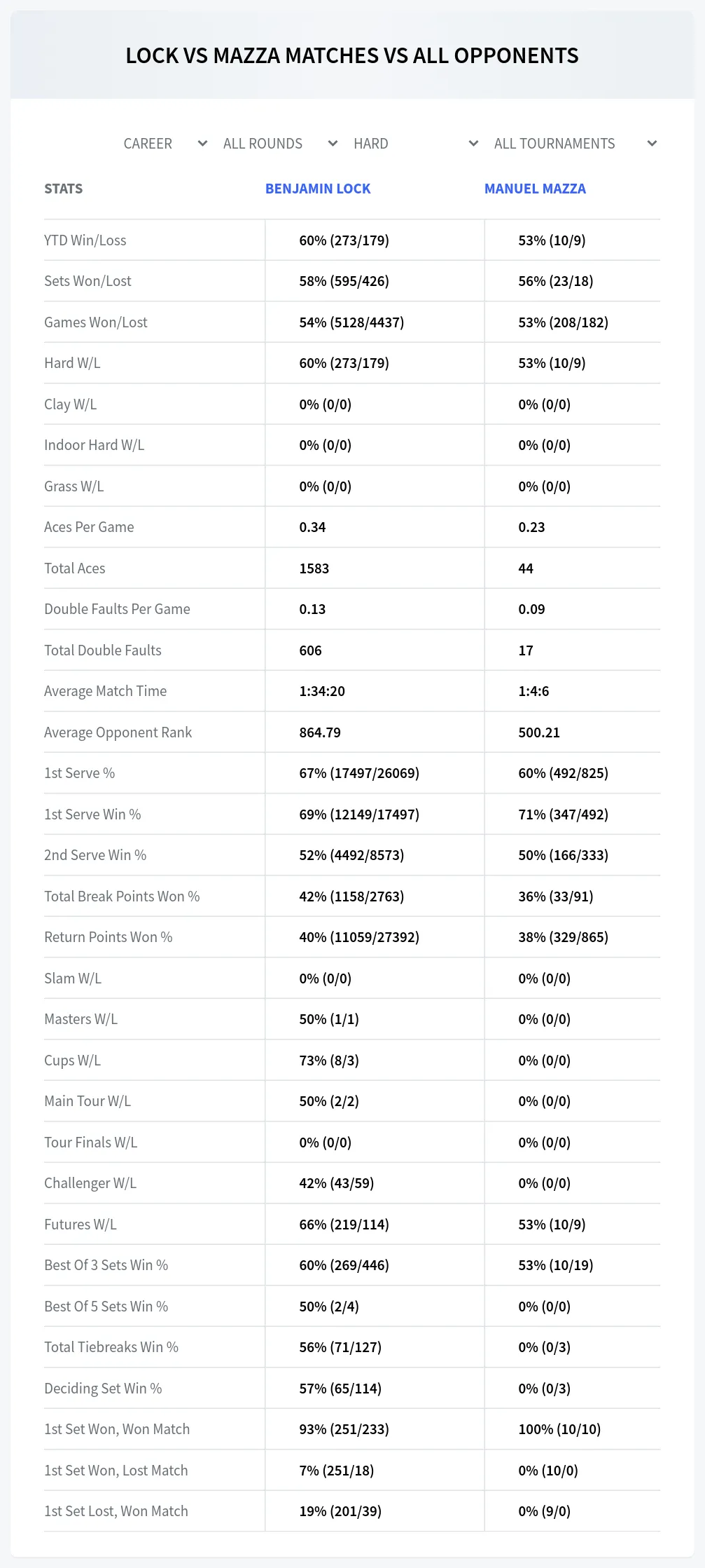 Manuel Mazza Benjamin Lock Prediction Stats