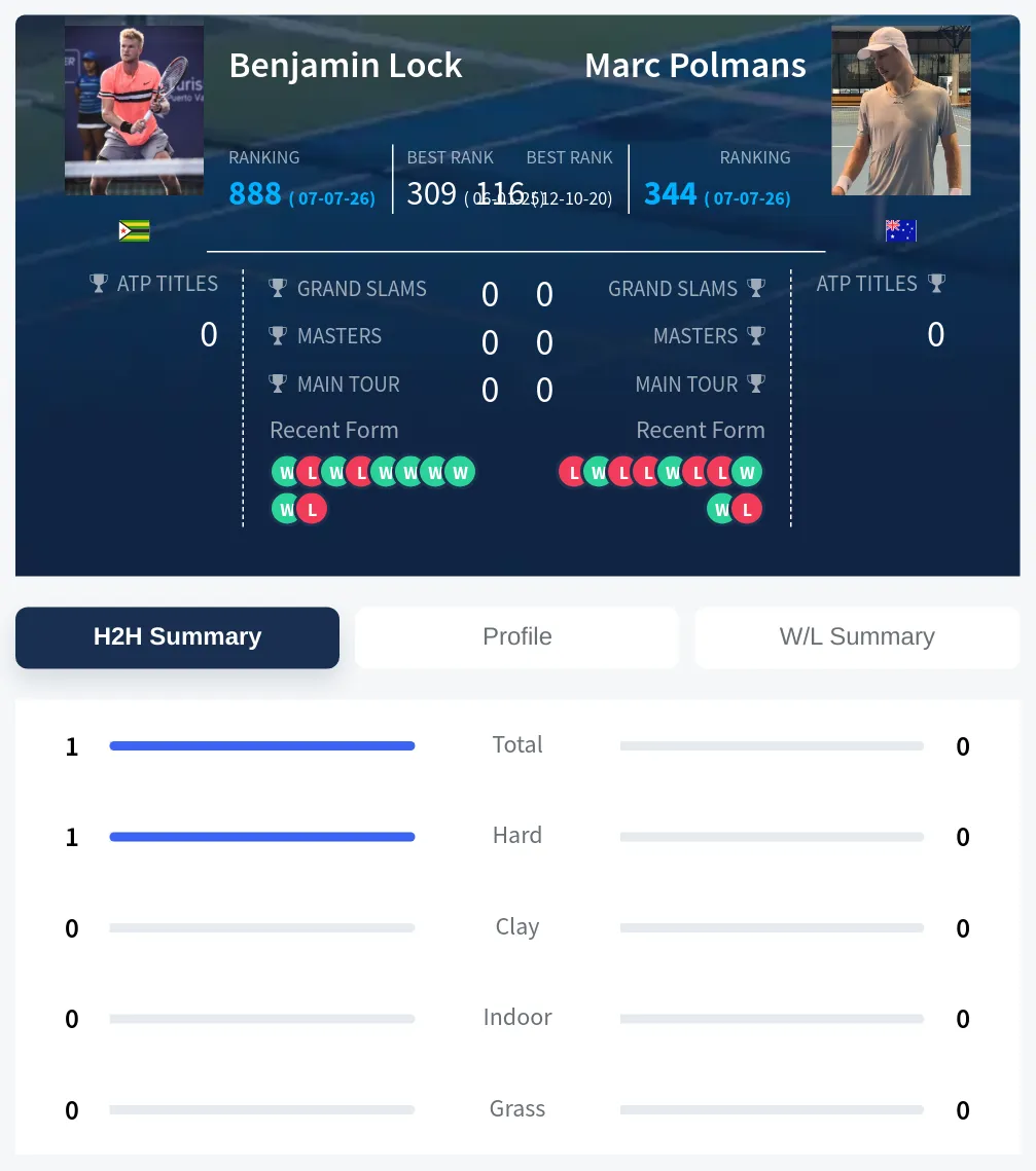 Lock Polmans H2h Summary Stats