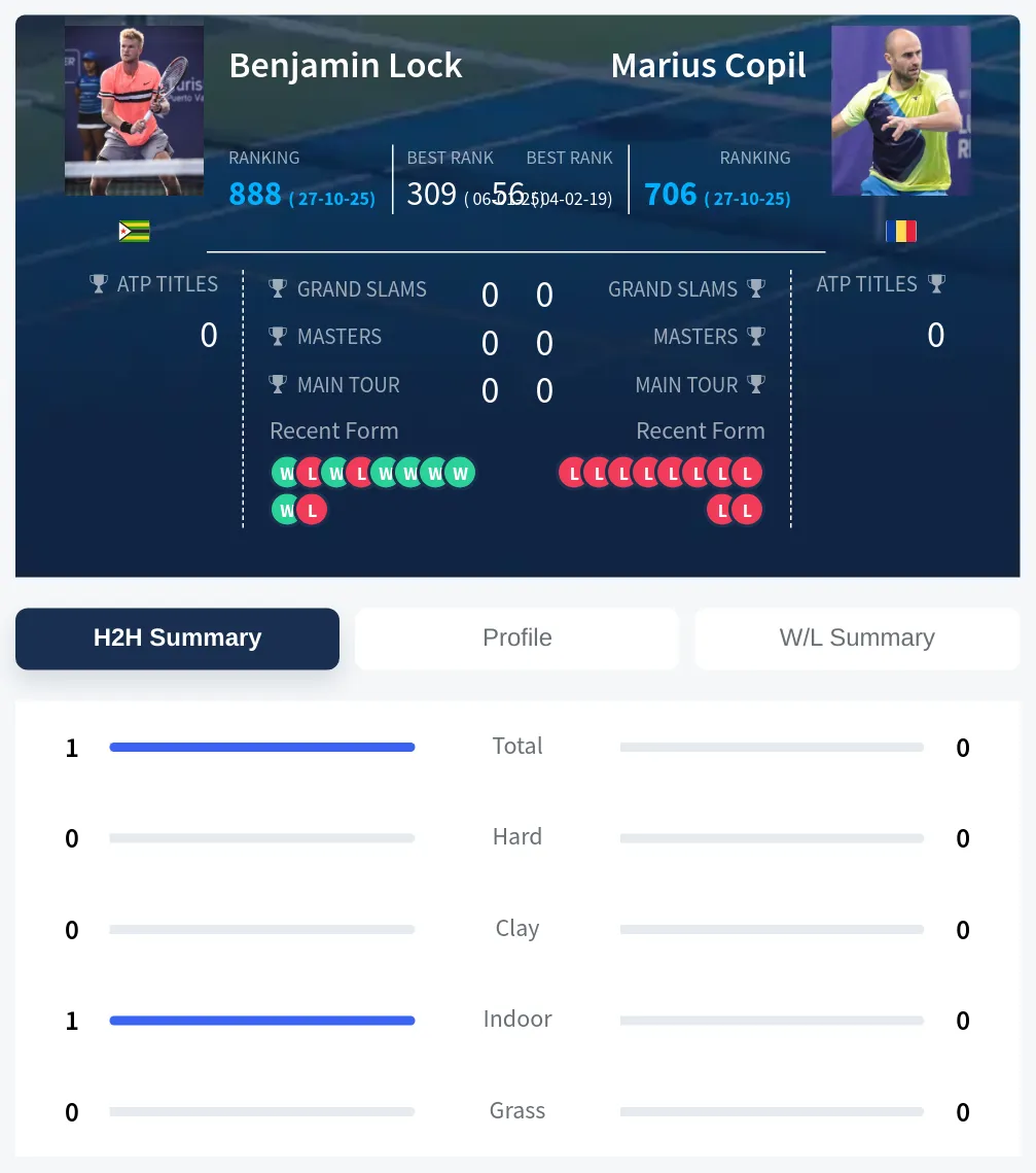 Lock Copil H2h Summary Stats
