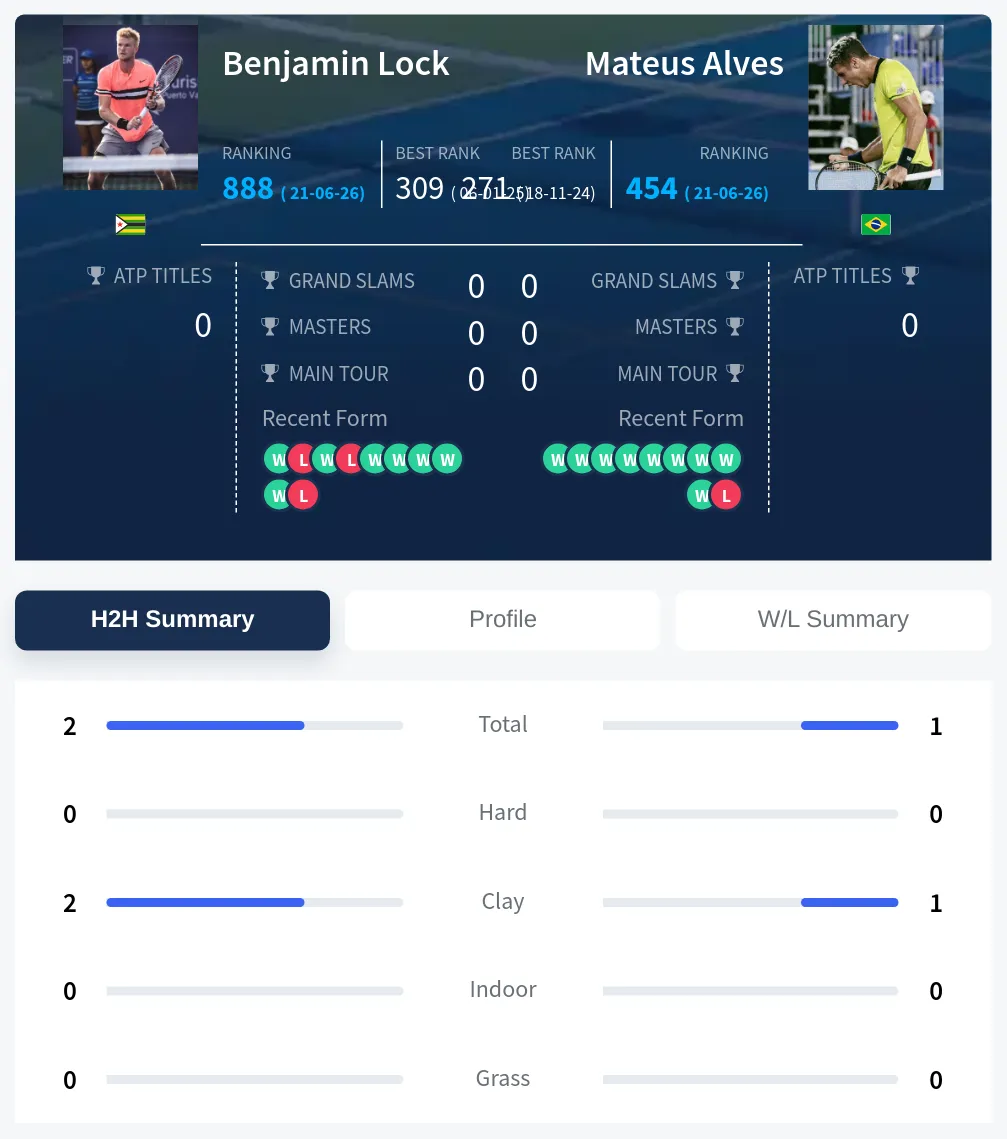 Lock Alves H2h Summary Stats