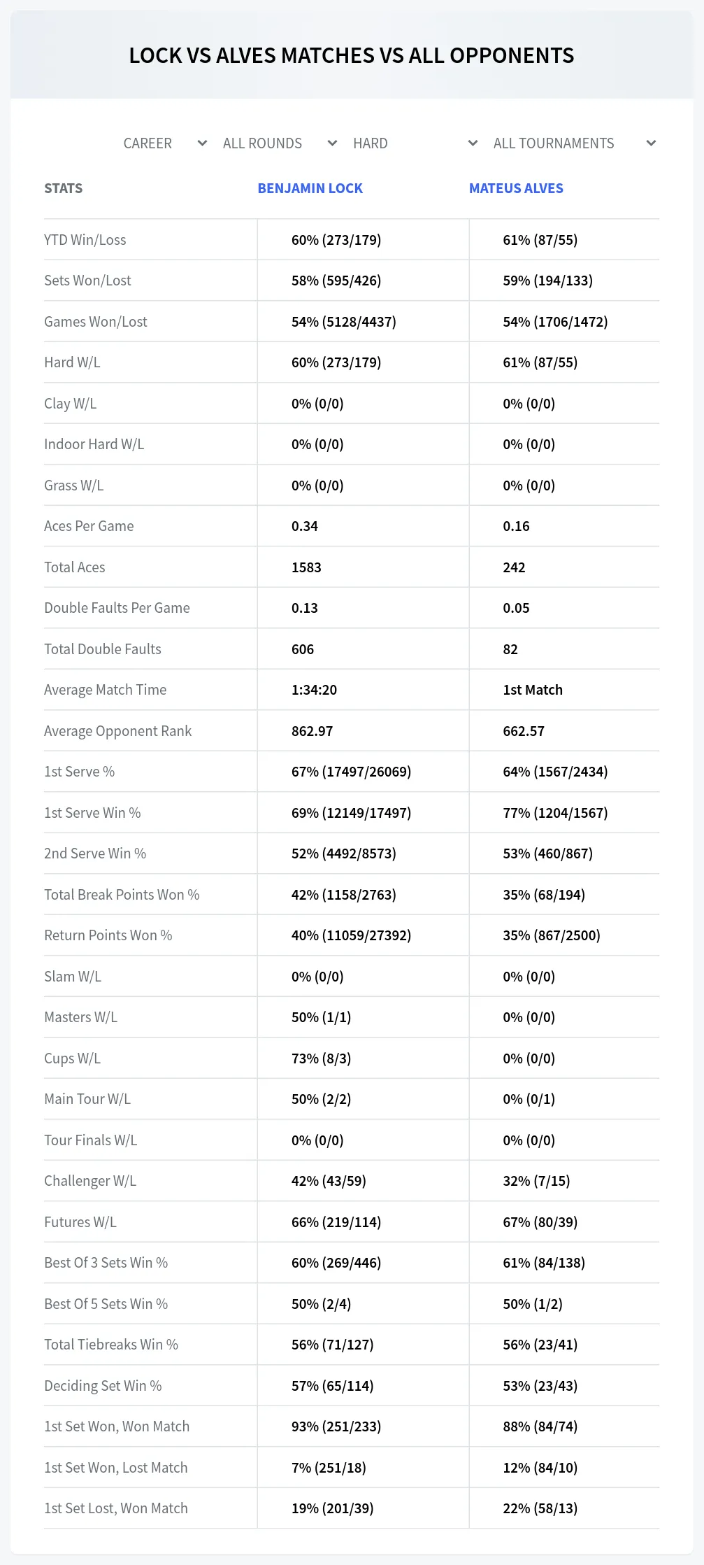 Benjamin Lock Mateus Alves Prediction Stats