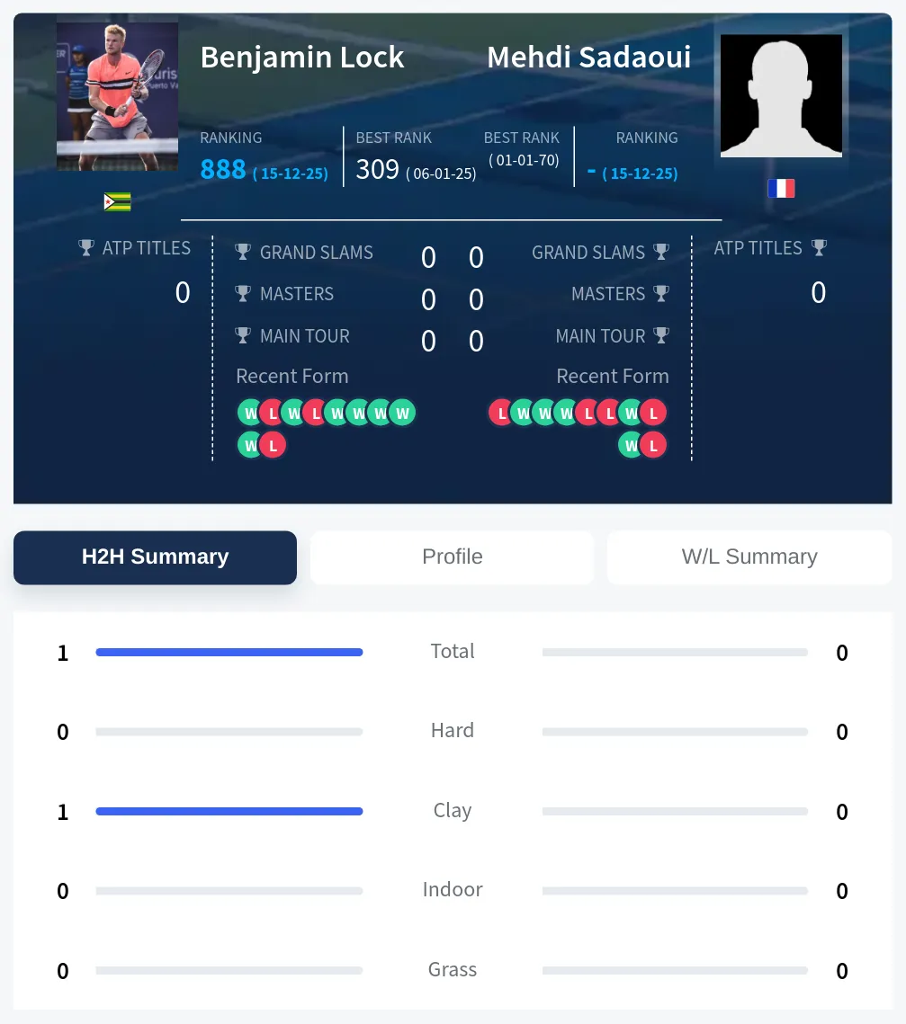 Sadaoui Lock H2h Summary Stats