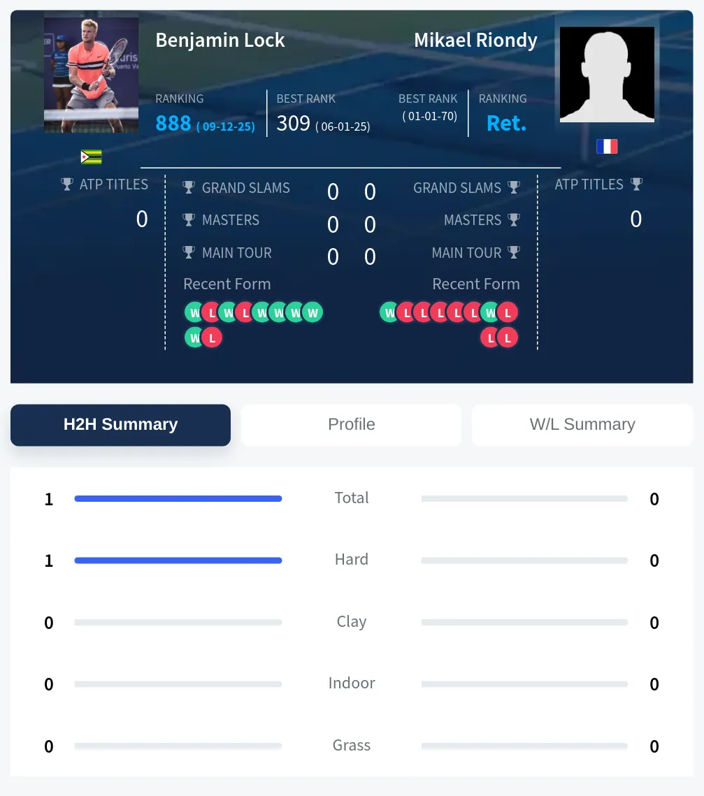Lock Riondy H2h Summary Stats