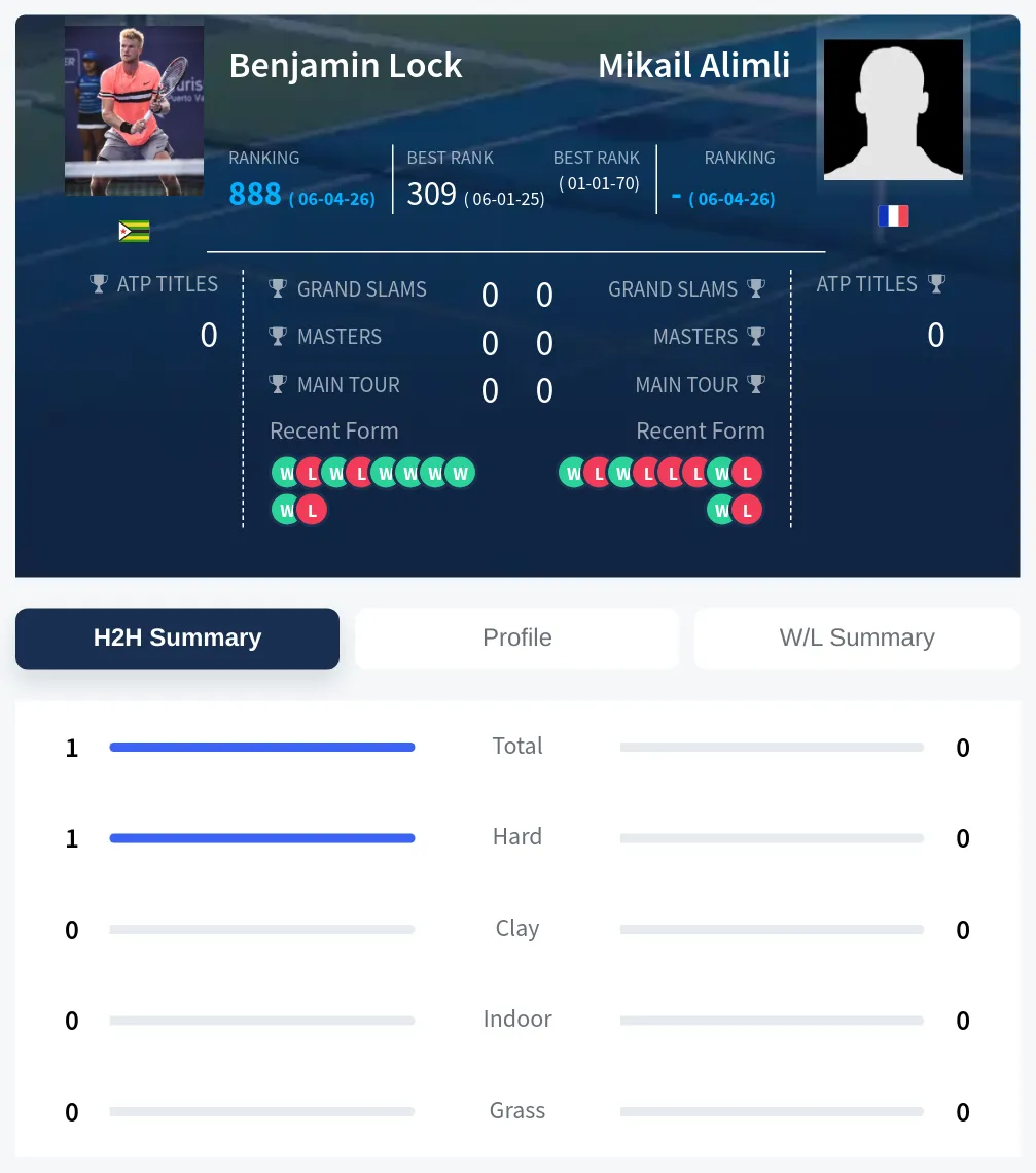 Alimli Lock H2h Summary Stats