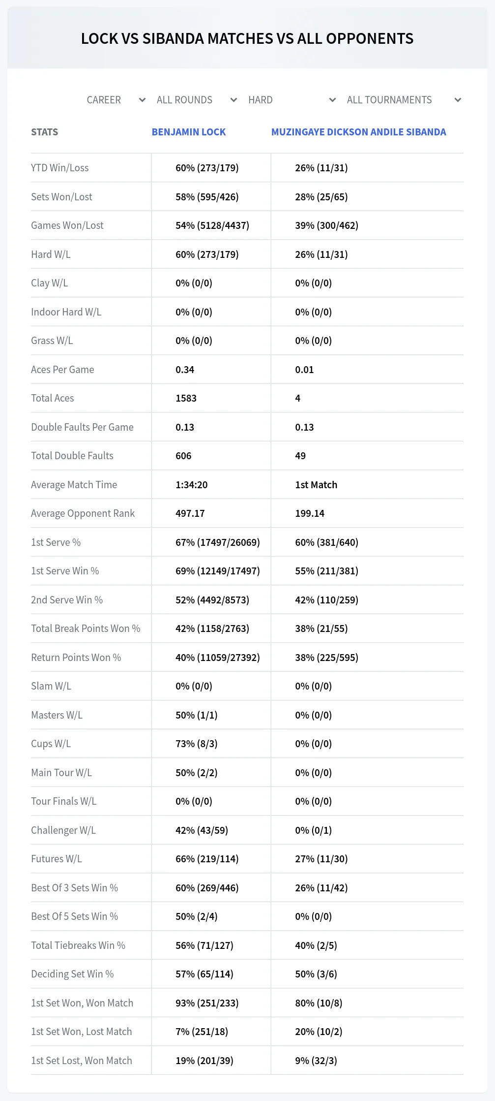 Benjamin Lock Muzingaye Dickson Andile Sibanda Prediction Stats