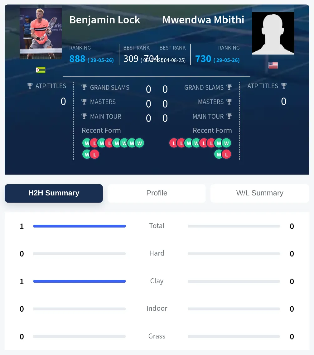 Lock Mbithi H2h Summary Stats