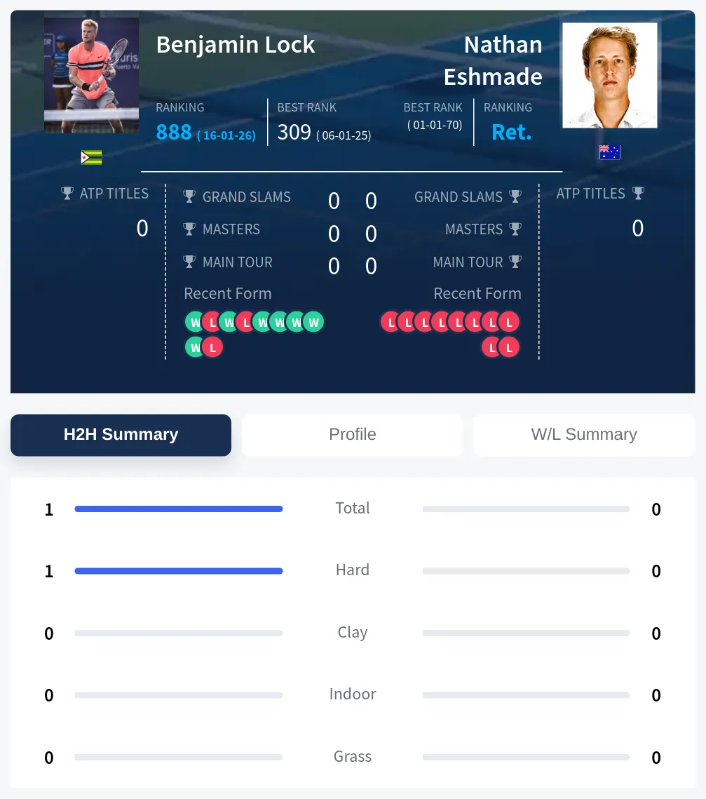 Lock Eshmade H2h Summary Stats