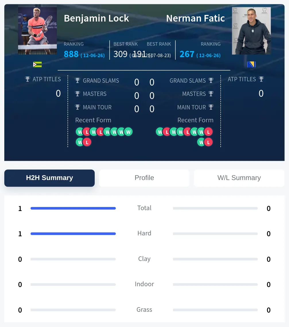 Lock Fatic H2h Summary Stats