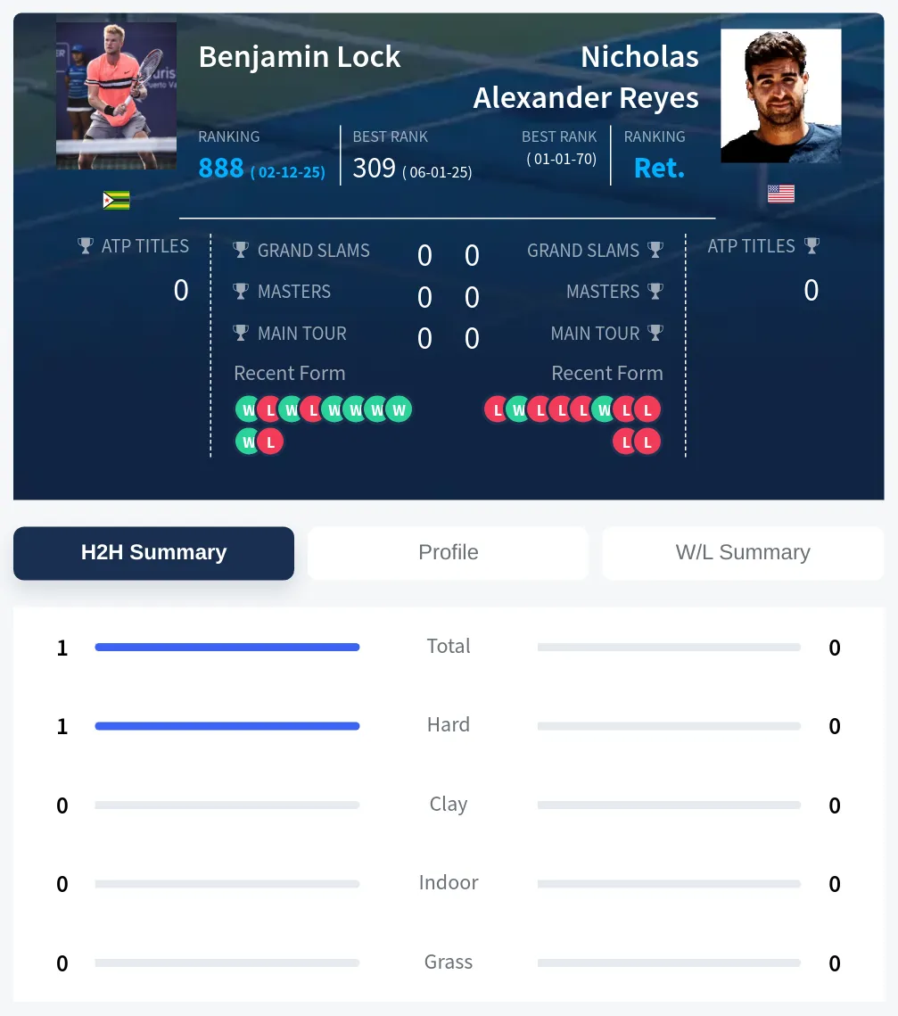 Lock Reyes H2h Summary Stats