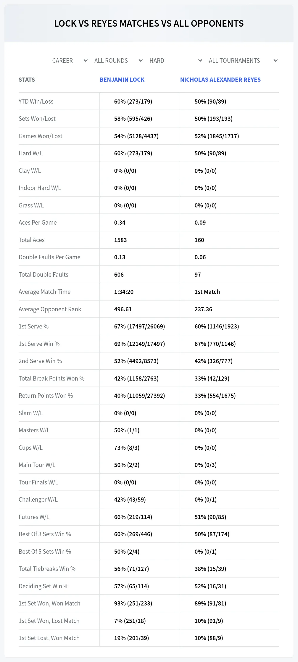 Benjamin Lock Nicholas Alexander Reyes Prediction Stats