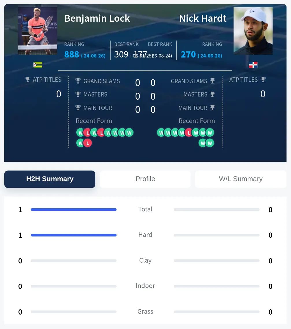 Lock Hardt H2h Summary Stats