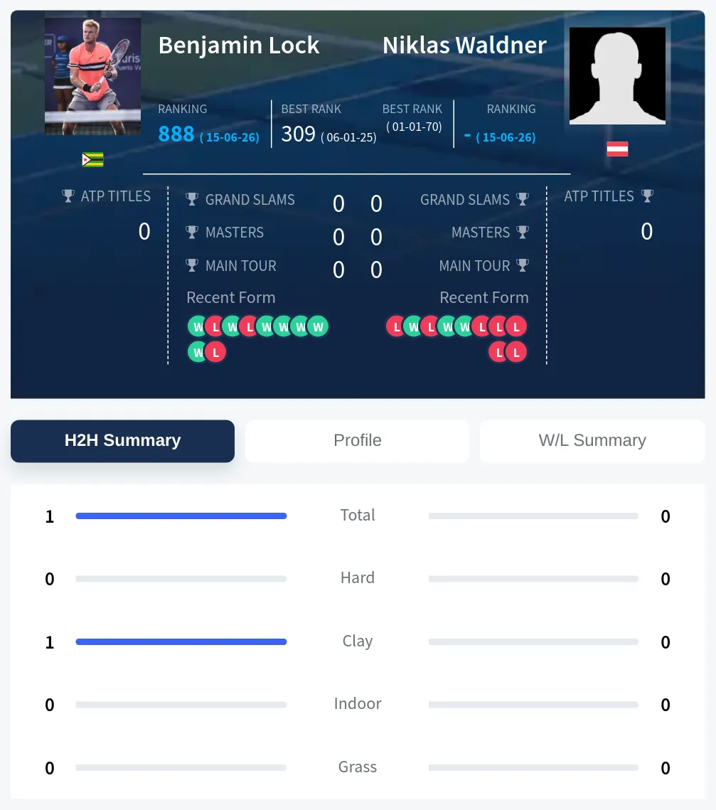 Lock Waldner H2h Summary Stats