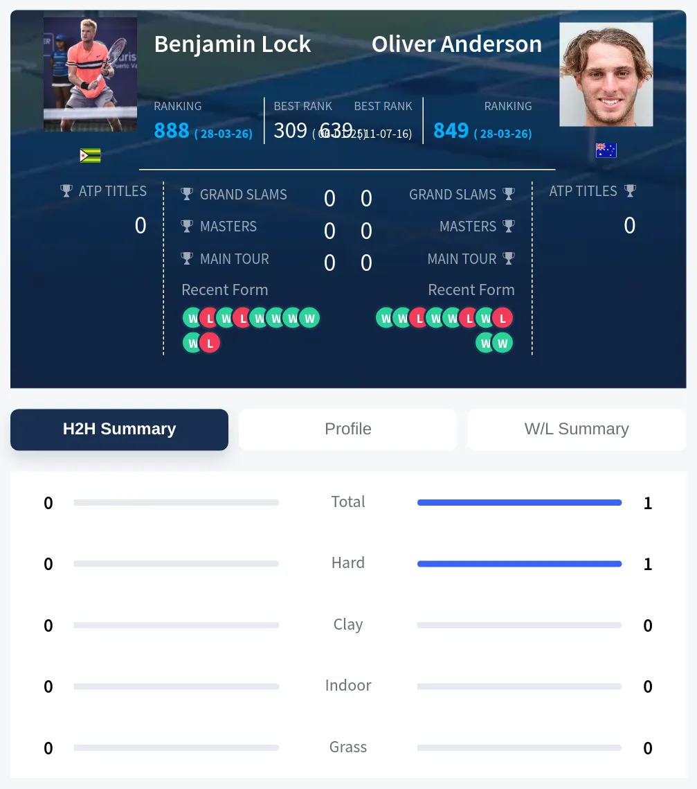 Anderson Lock H2h Summary Stats