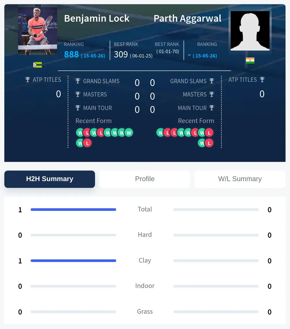 Lock Aggarwal H2h Summary Stats