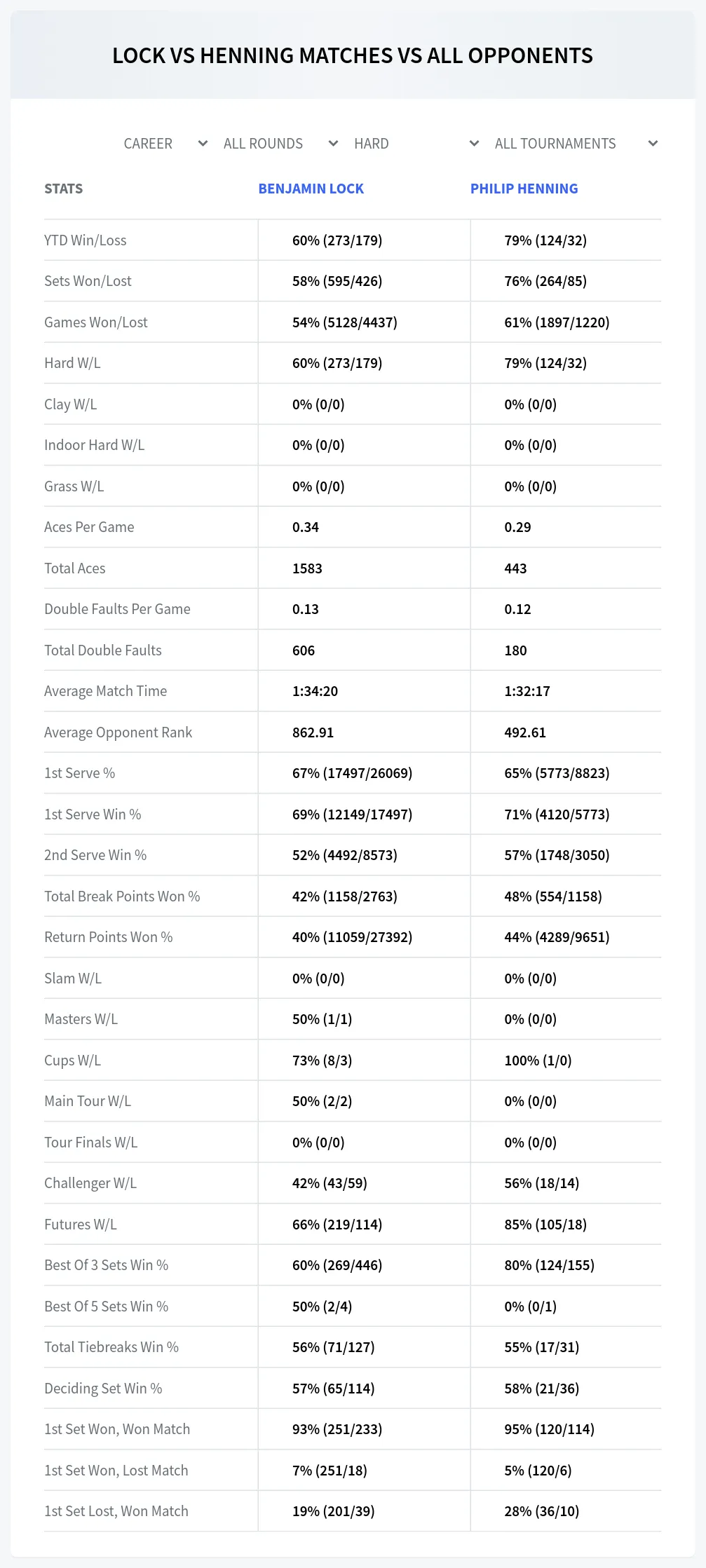 Benjamin Lock Philip Henning Prediction Stats