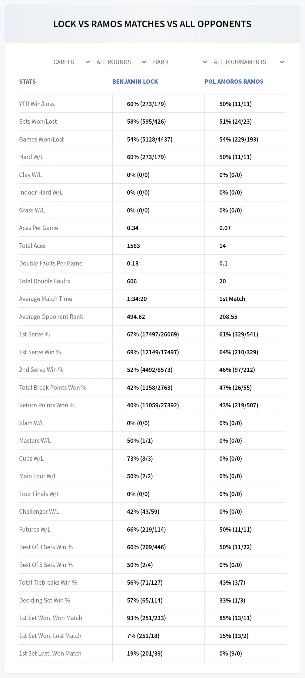 Pol Amoros Ramos Benjamin Lock Prediction Stats