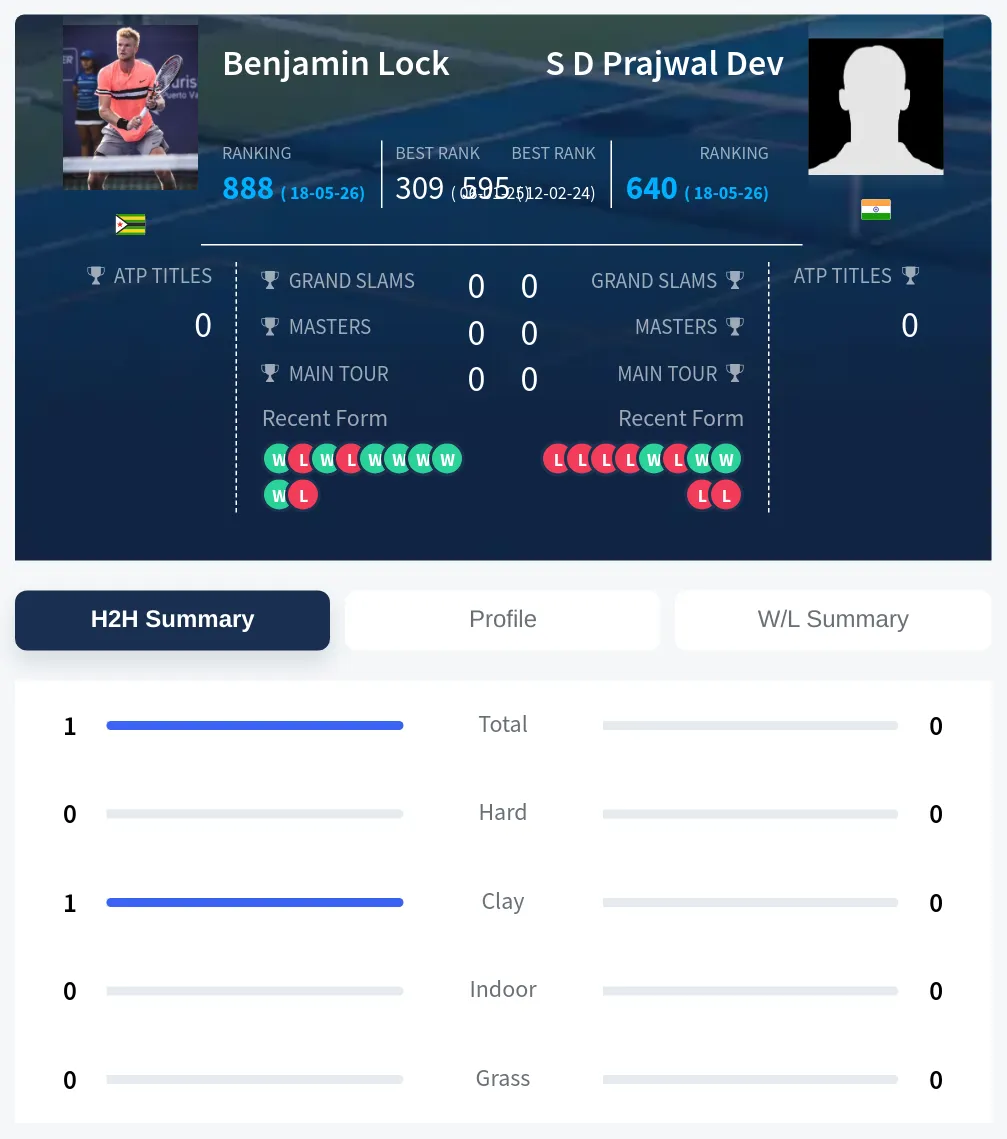 Lock Dev H2h Summary Stats