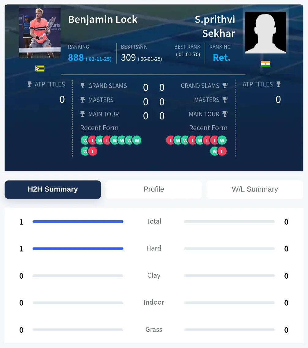 Lock Sekhar H2h Summary Stats