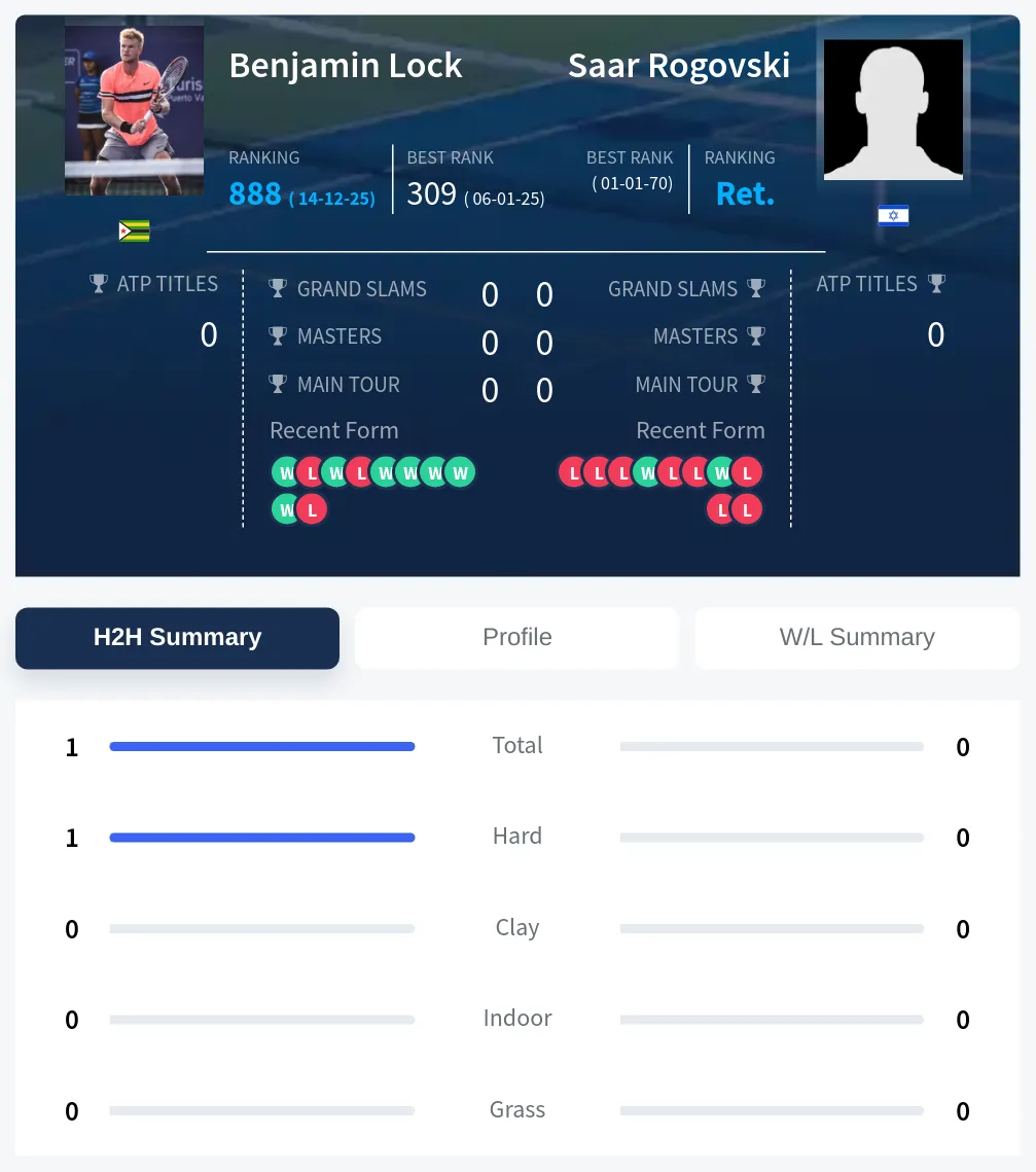 Rogovski Lock H2h Summary Stats