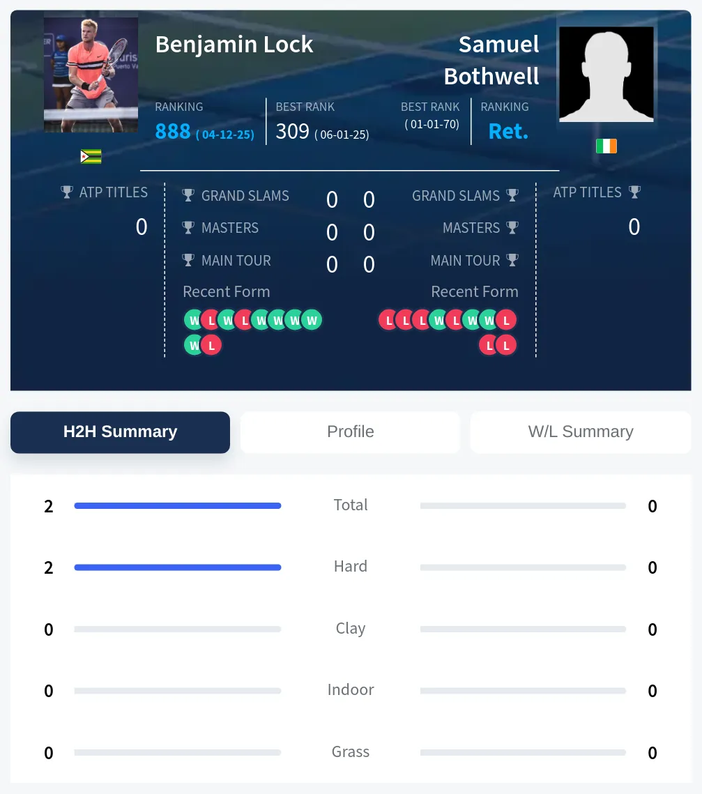 Lock Bothwell H2h Summary Stats