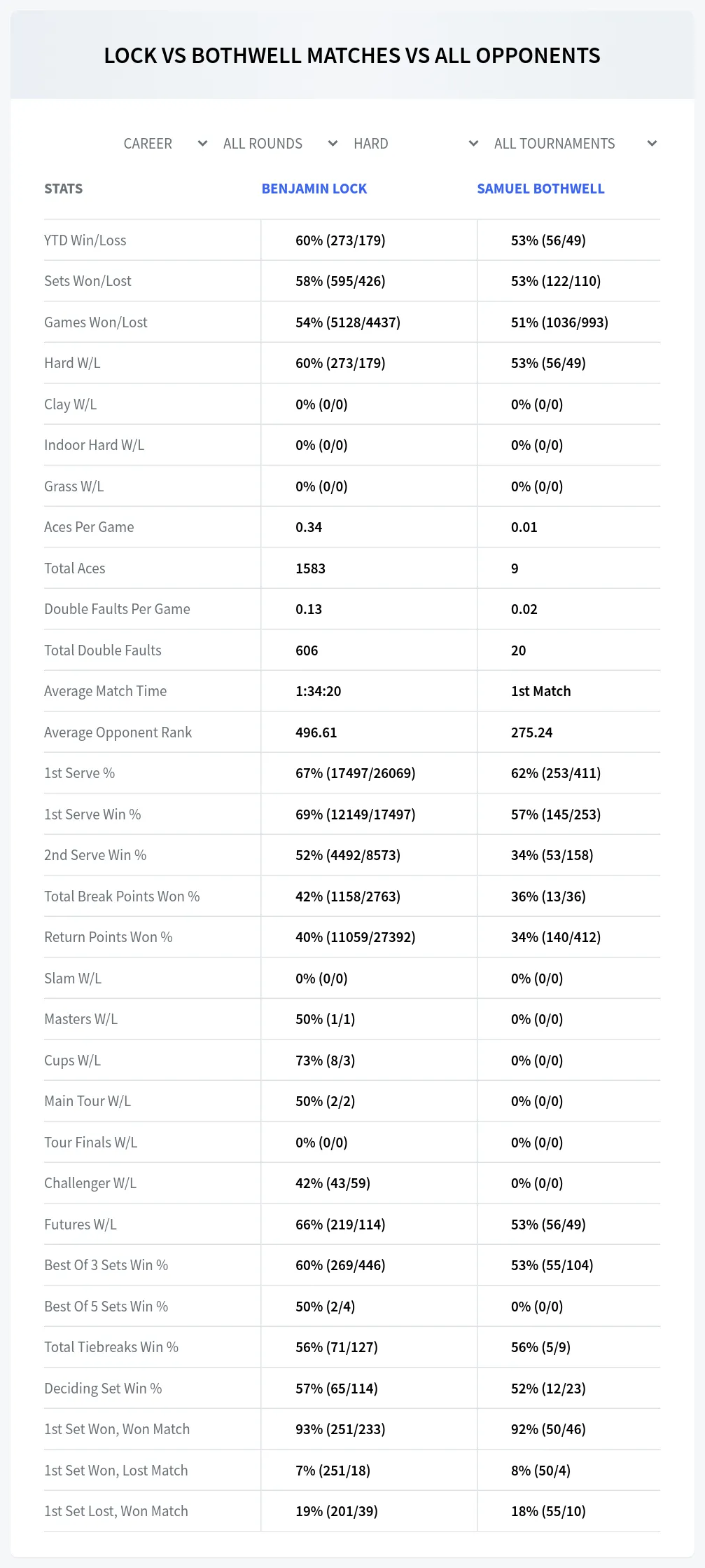 Benjamin Lock Samuel Bothwell Prediction Stats