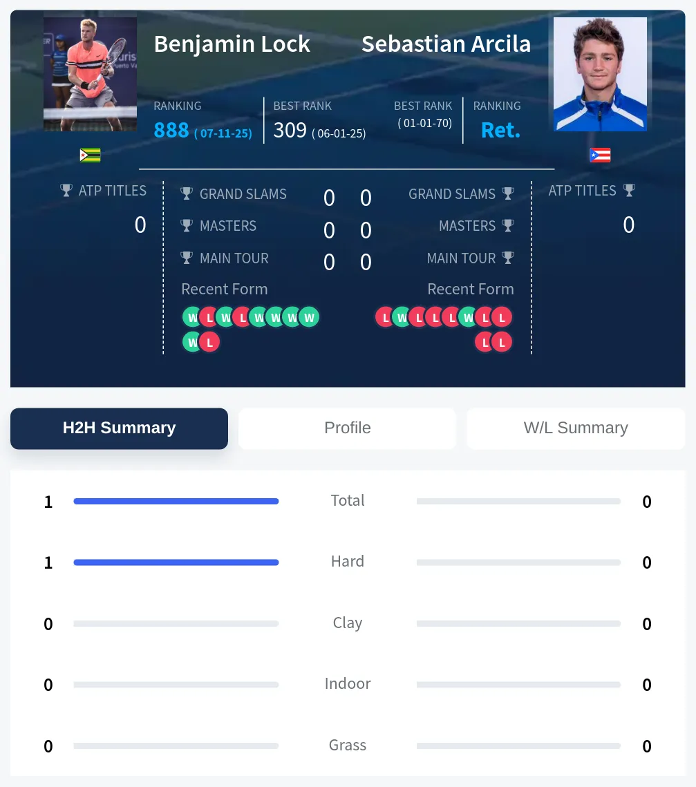 Arcila Lock H2h Summary Stats