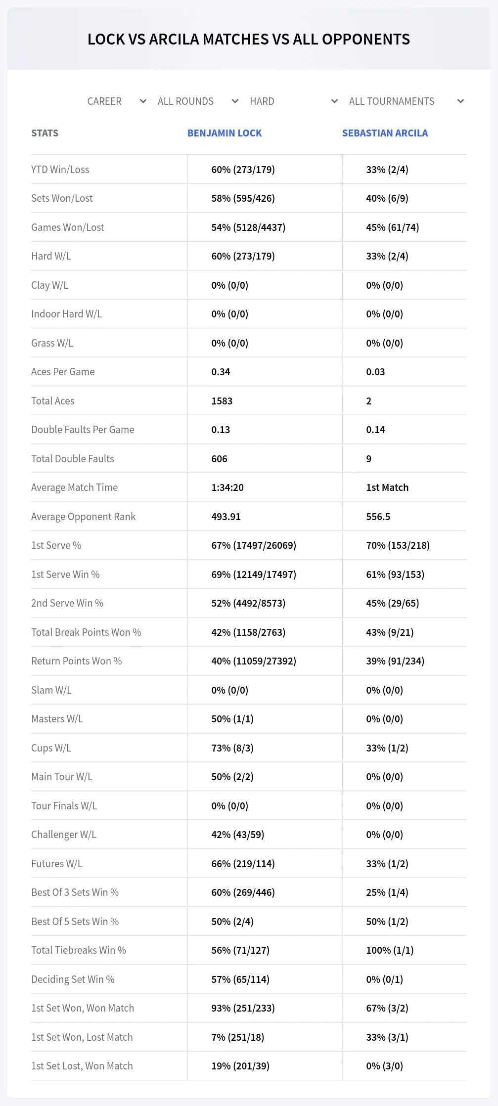Sebastian Arcila Benjamin Lock Prediction Stats
