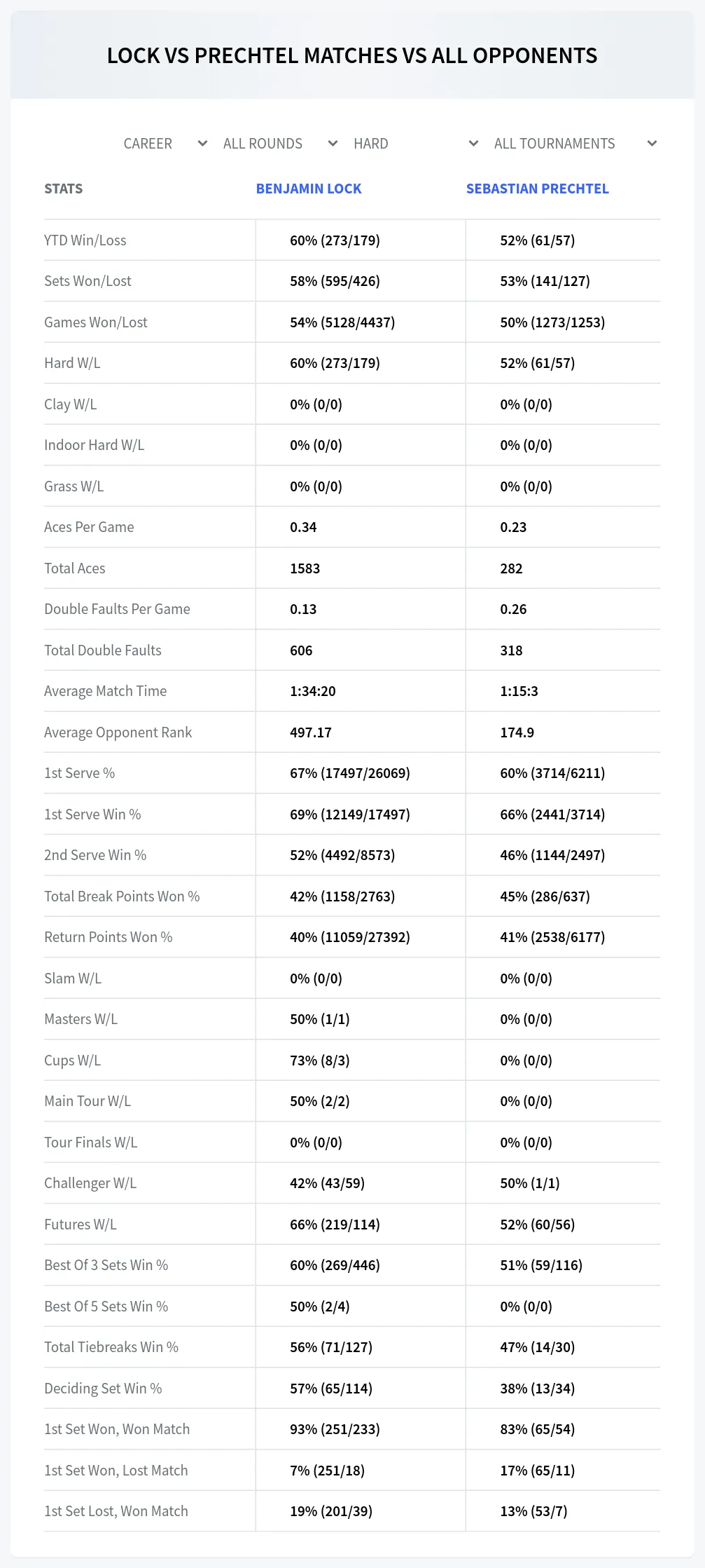 Benjamin Lock Sebastian Prechtel Prediction Stats