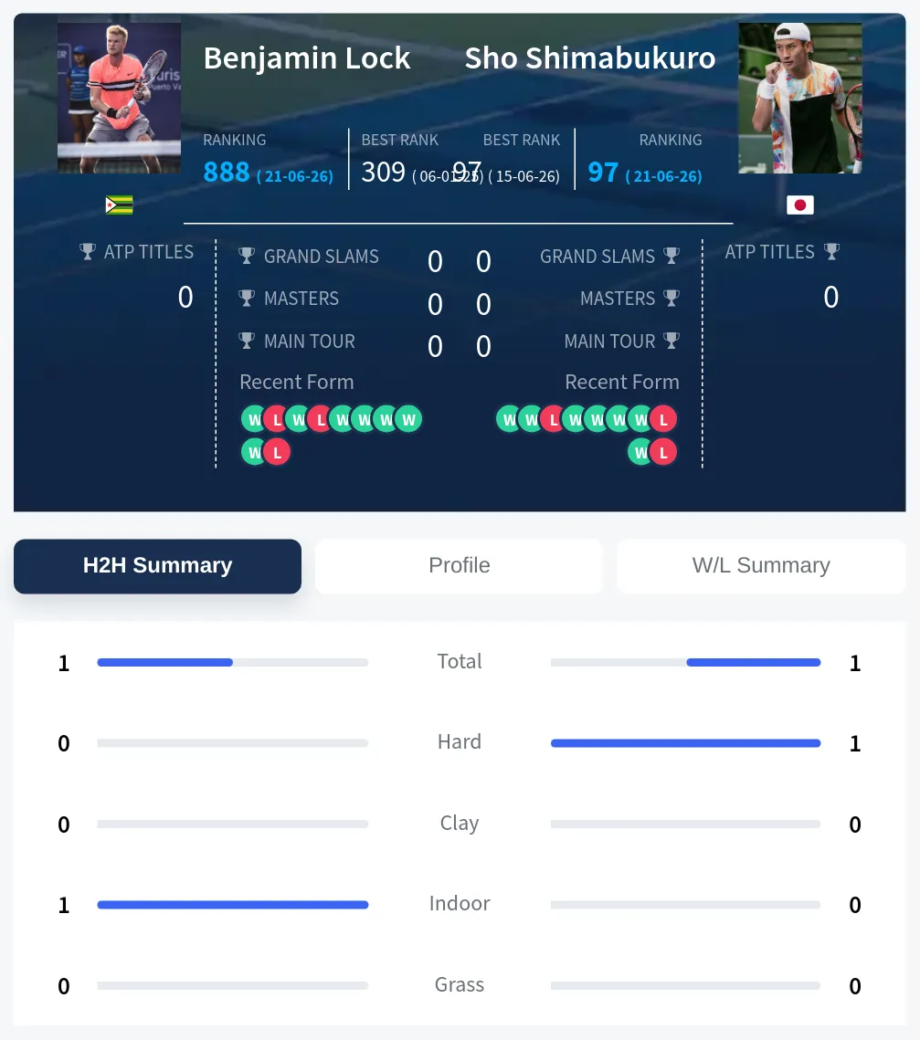 Lock Shimabukuro H2h Summary Stats