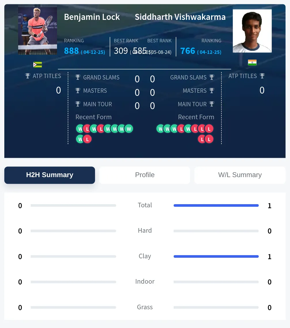 Vishwakarma Lock H2h Summary Stats