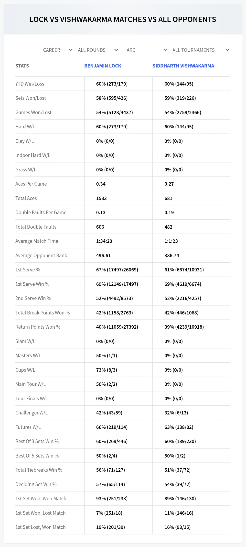 Siddharth Vishwakarma Benjamin Lock Prediction Stats