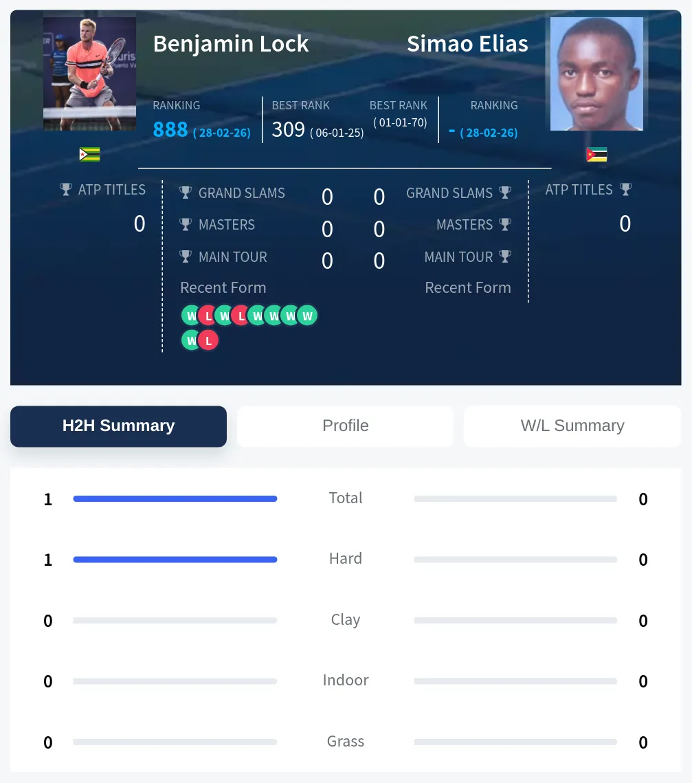 Lock Elias H2h Summary Stats
