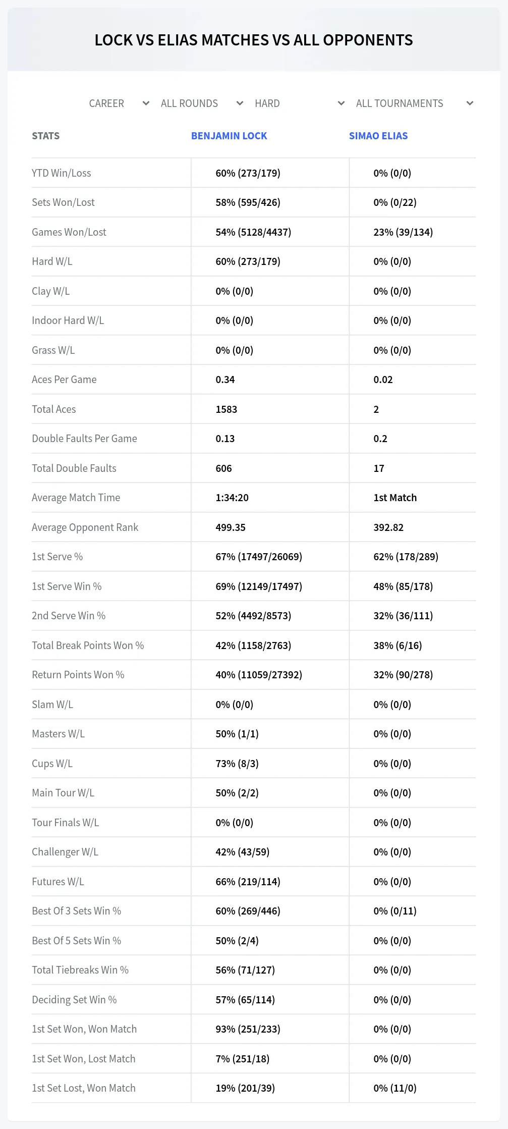 Benjamin Lock Simao Elias Prediction Stats
