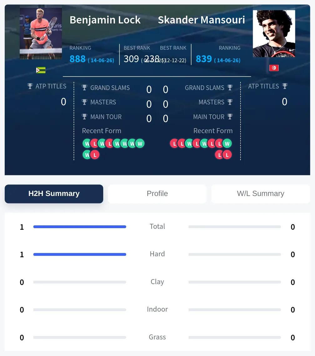 Lock Mansouri H2h Summary Stats