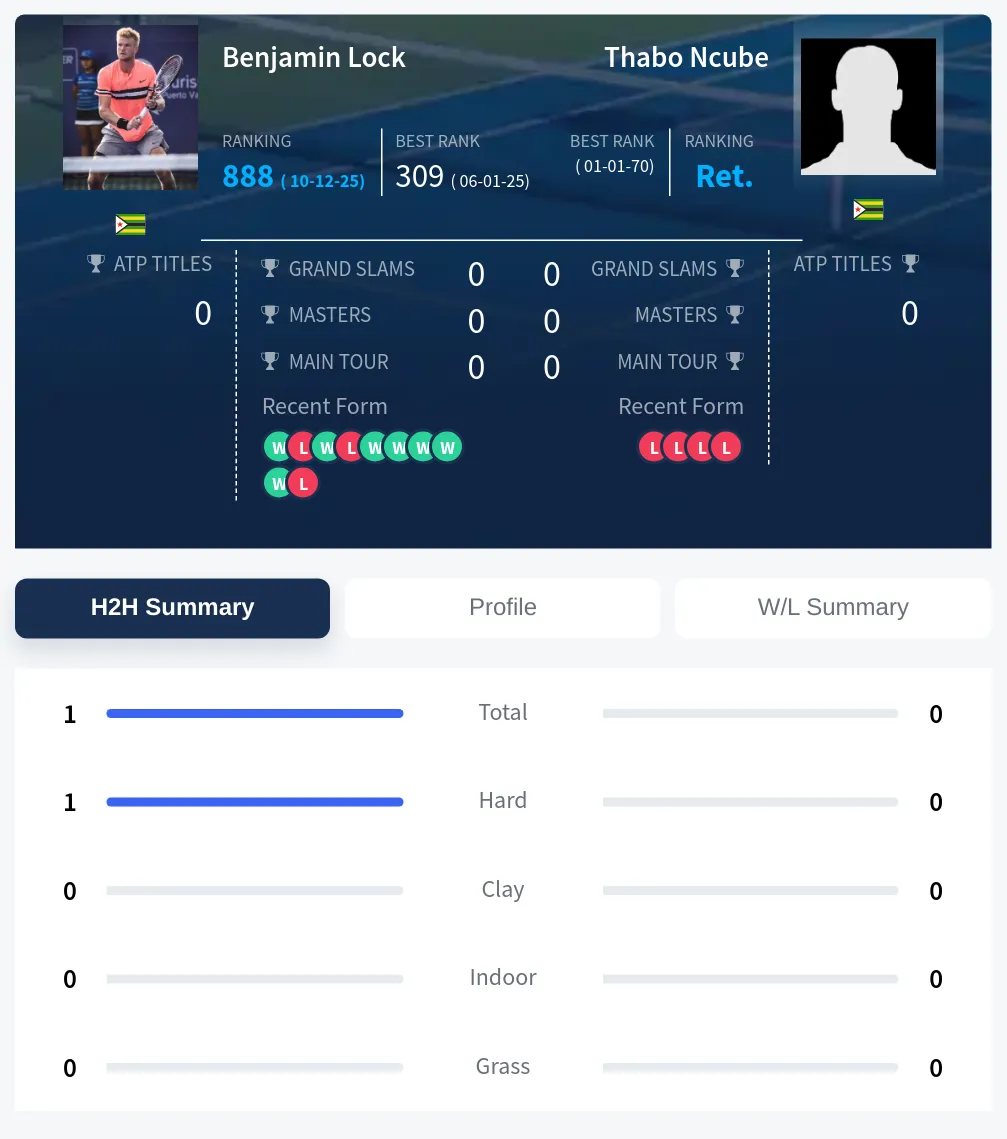 Lock Ncube H2h Summary Stats
