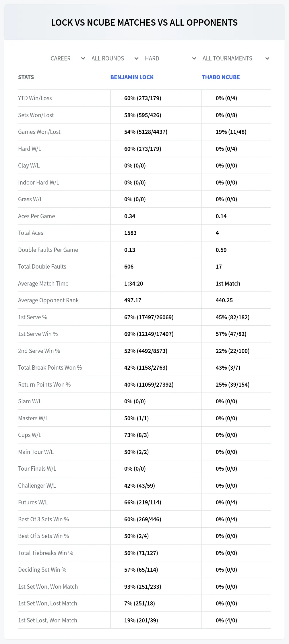 Benjamin Lock Thabo Ncube Prediction Stats