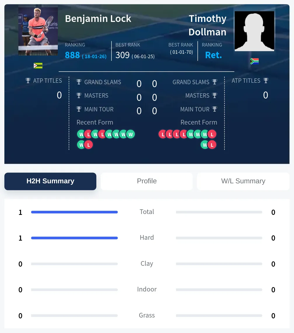 Dollman Lock H2h Summary Stats