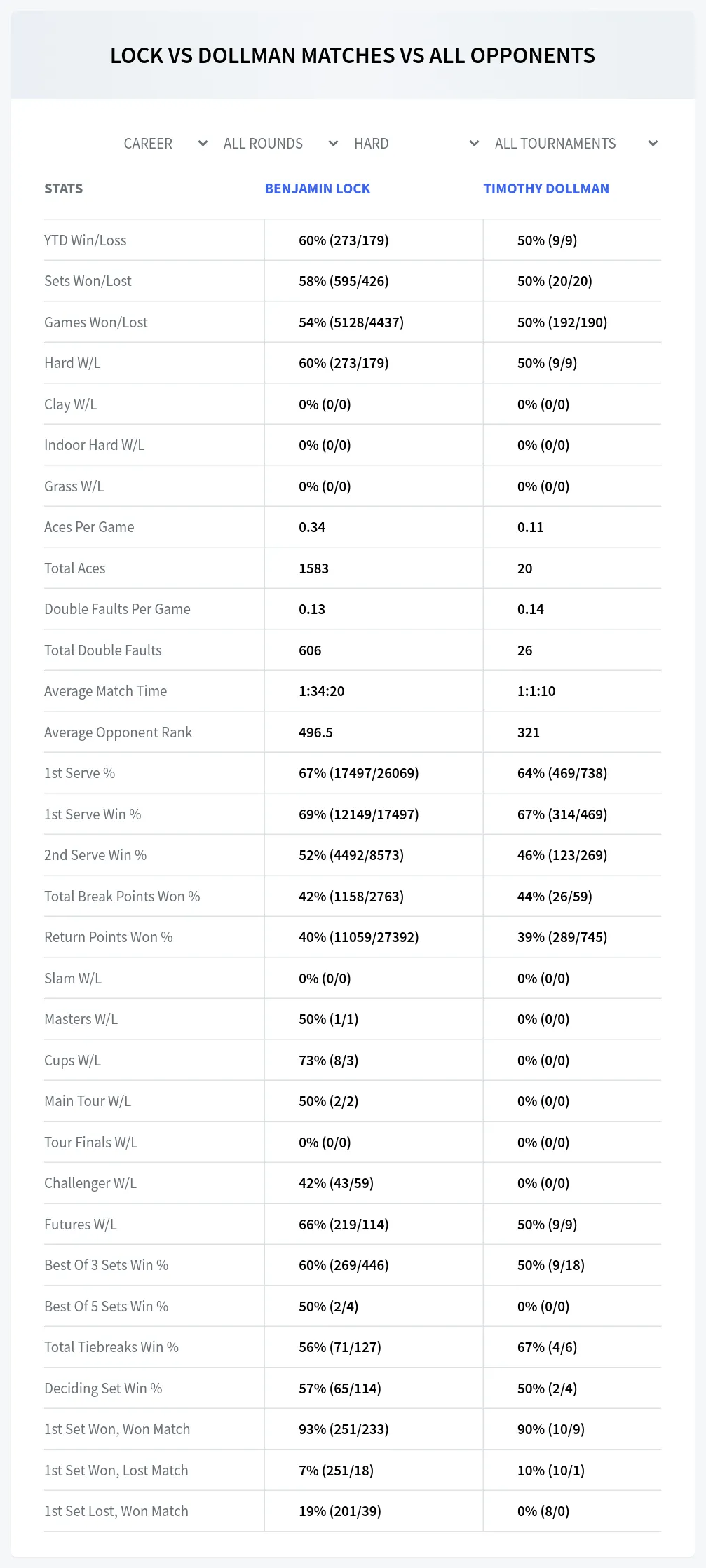 Timothy Dollman Benjamin Lock Prediction Stats