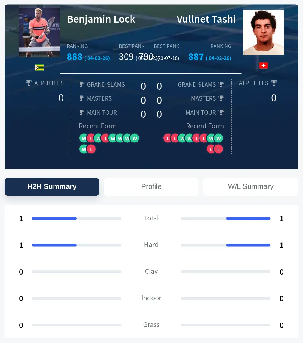 Lock Tashi H2h Summary Stats