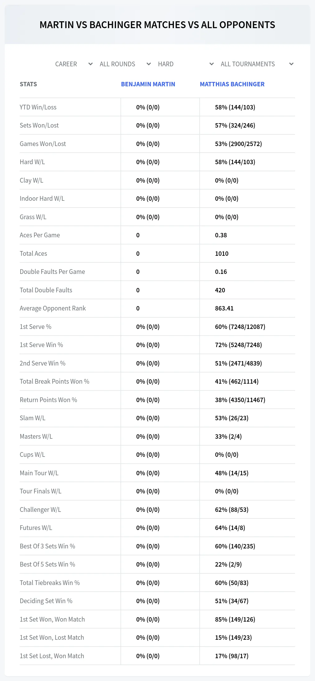 Benjamin Martin Matthias Bachinger Prediction Stats