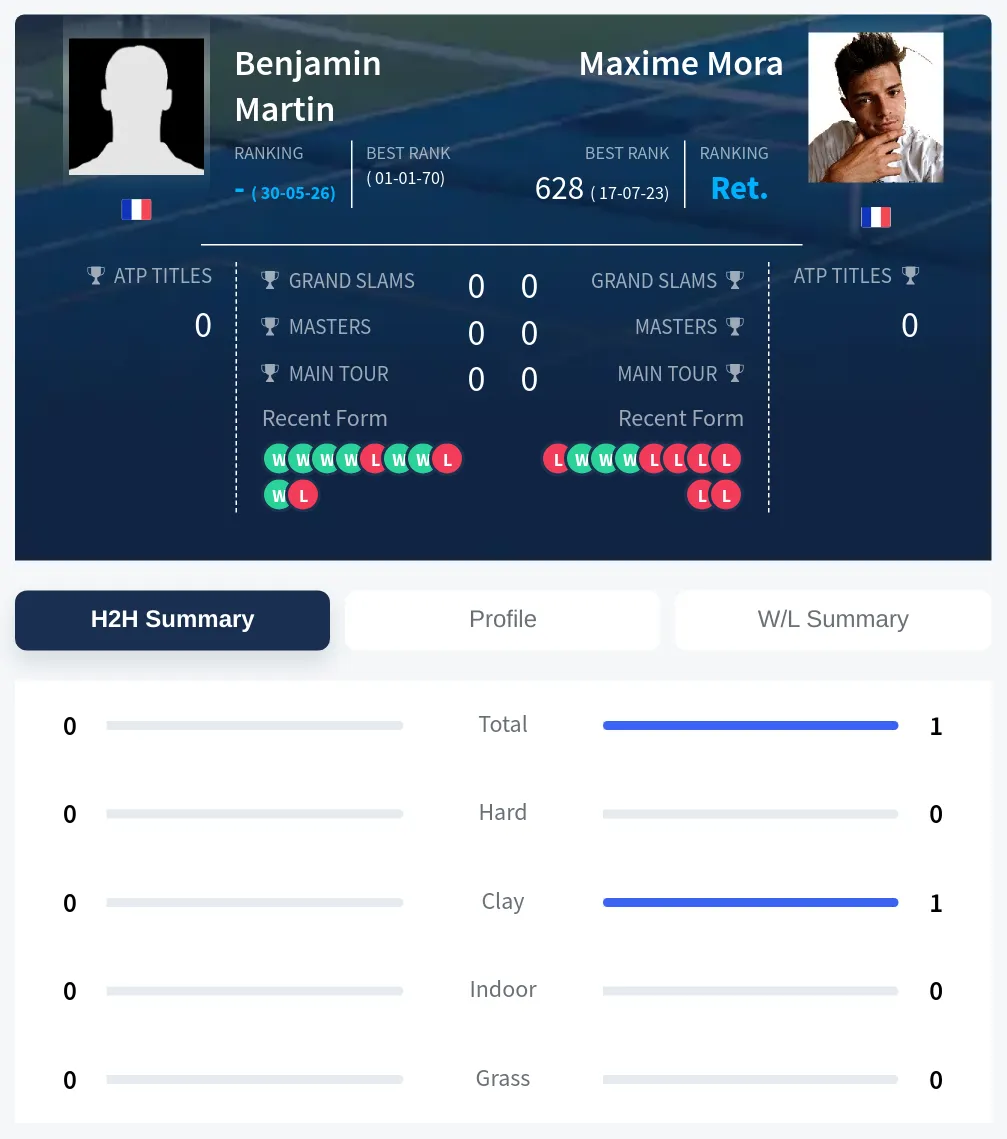Martin Mora H2h Summary Stats