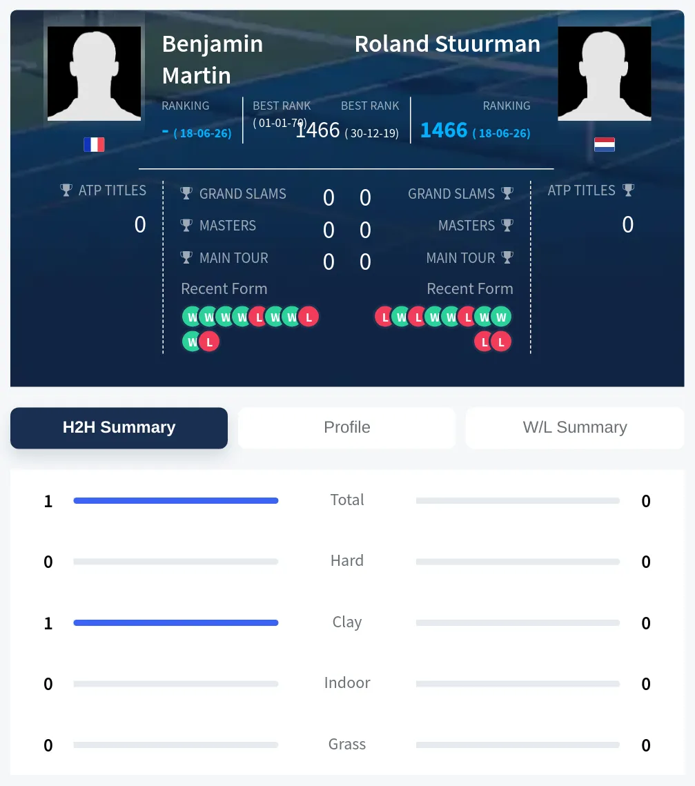 Martin Stuurman H2h Summary Stats