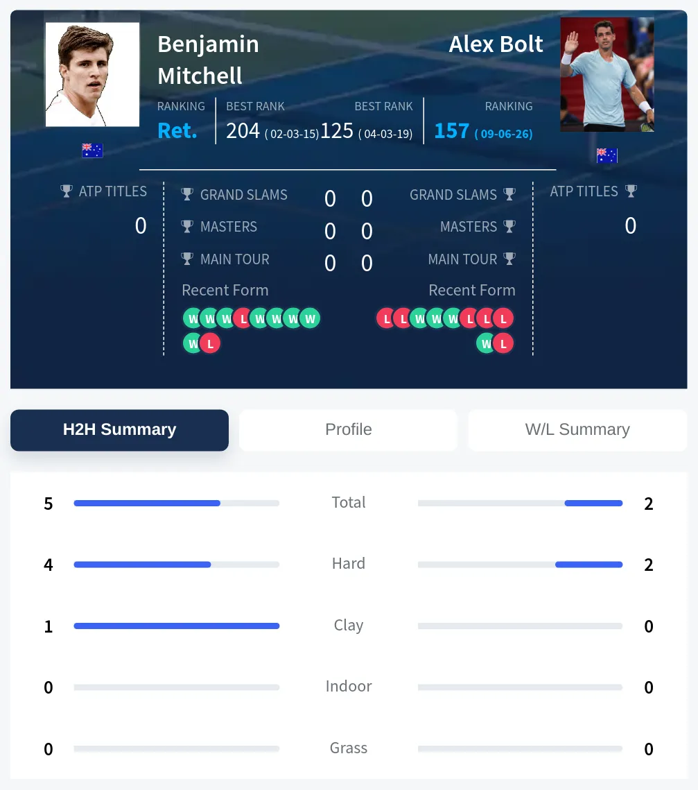 Mitchell Bolt H2h Summary Stats