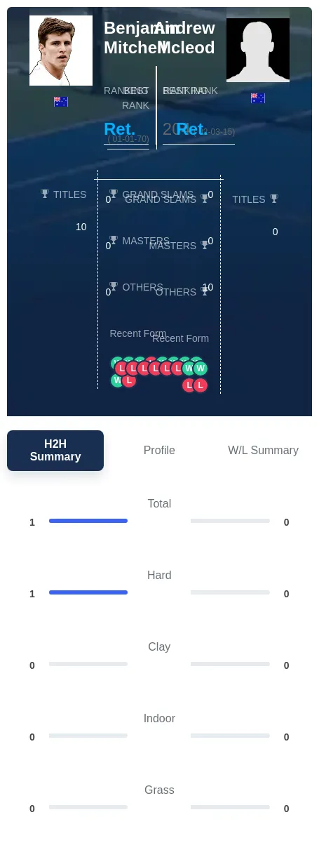 Mitchell Mcleod H2h Summary Stats