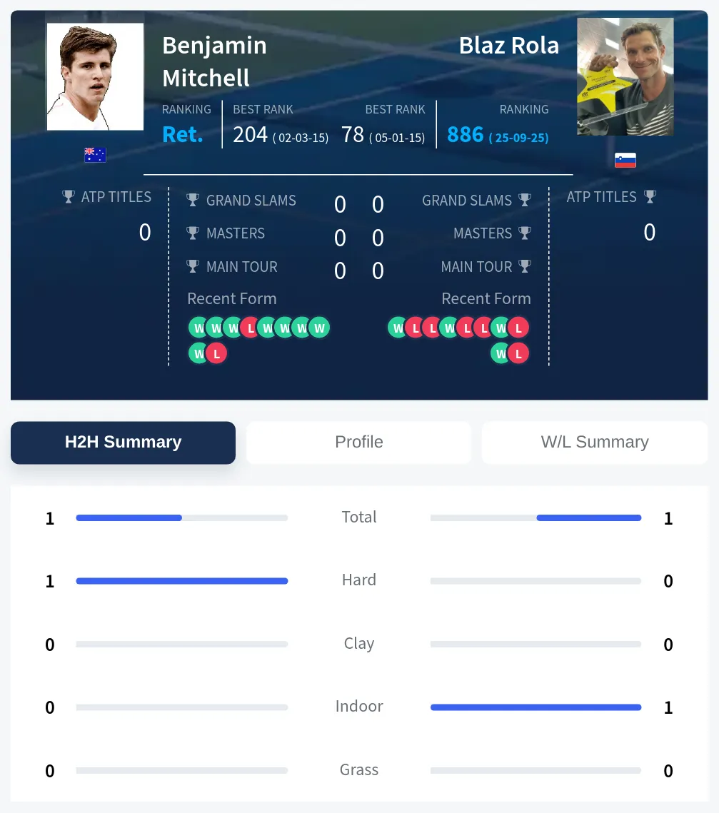 Mitchell Rola H2h Summary Stats